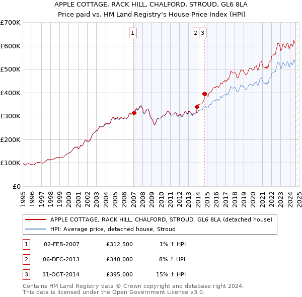 APPLE COTTAGE, RACK HILL, CHALFORD, STROUD, GL6 8LA: Price paid vs HM Land Registry's House Price Index