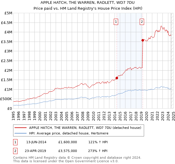 APPLE HATCH, THE WARREN, RADLETT, WD7 7DU: Price paid vs HM Land Registry's House Price Index