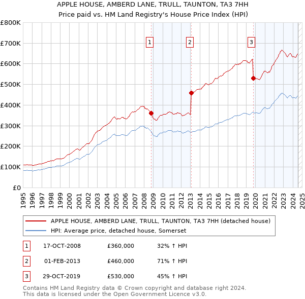 APPLE HOUSE, AMBERD LANE, TRULL, TAUNTON, TA3 7HH: Price paid vs HM Land Registry's House Price Index