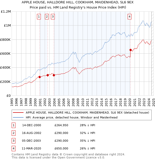 APPLE HOUSE, HALLDORE HILL, COOKHAM, MAIDENHEAD, SL6 9EX: Price paid vs HM Land Registry's House Price Index