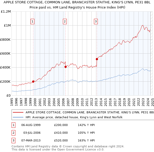 APPLE STORE COTTAGE, COMMON LANE, BRANCASTER STAITHE, KING'S LYNN, PE31 8BL: Price paid vs HM Land Registry's House Price Index