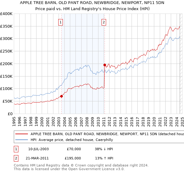 APPLE TREE BARN, OLD PANT ROAD, NEWBRIDGE, NEWPORT, NP11 5DN: Price paid vs HM Land Registry's House Price Index