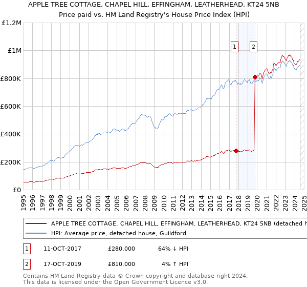 APPLE TREE COTTAGE, CHAPEL HILL, EFFINGHAM, LEATHERHEAD, KT24 5NB: Price paid vs HM Land Registry's House Price Index