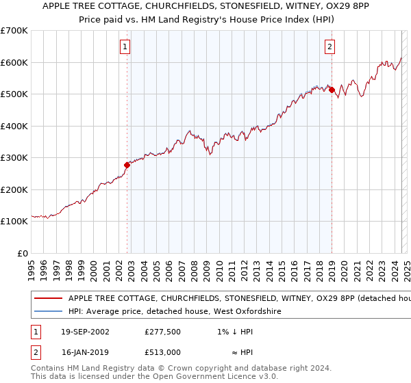 APPLE TREE COTTAGE, CHURCHFIELDS, STONESFIELD, WITNEY, OX29 8PP: Price paid vs HM Land Registry's House Price Index