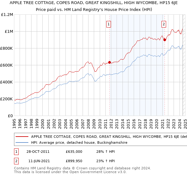 APPLE TREE COTTAGE, COPES ROAD, GREAT KINGSHILL, HIGH WYCOMBE, HP15 6JE: Price paid vs HM Land Registry's House Price Index