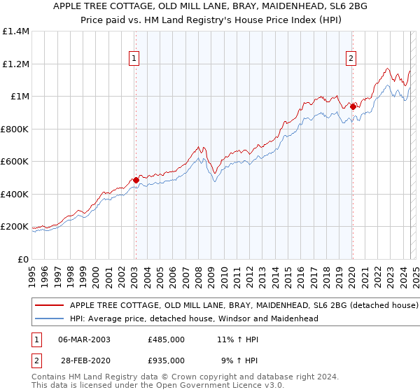 APPLE TREE COTTAGE, OLD MILL LANE, BRAY, MAIDENHEAD, SL6 2BG: Price paid vs HM Land Registry's House Price Index