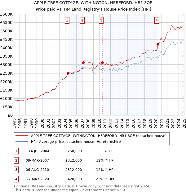 APPLE TREE COTTAGE, WITHINGTON, HEREFORD, HR1 3QE: Price paid vs HM Land Registry's House Price Index