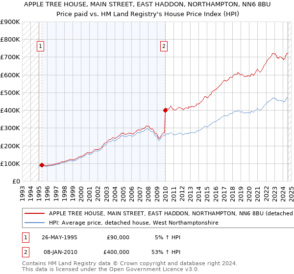 APPLE TREE HOUSE, MAIN STREET, EAST HADDON, NORTHAMPTON, NN6 8BU: Price paid vs HM Land Registry's House Price Index