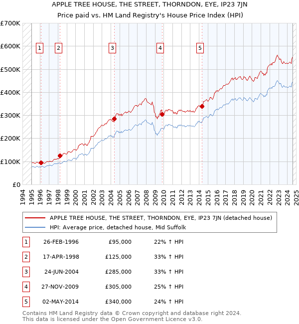 APPLE TREE HOUSE, THE STREET, THORNDON, EYE, IP23 7JN: Price paid vs HM Land Registry's House Price Index