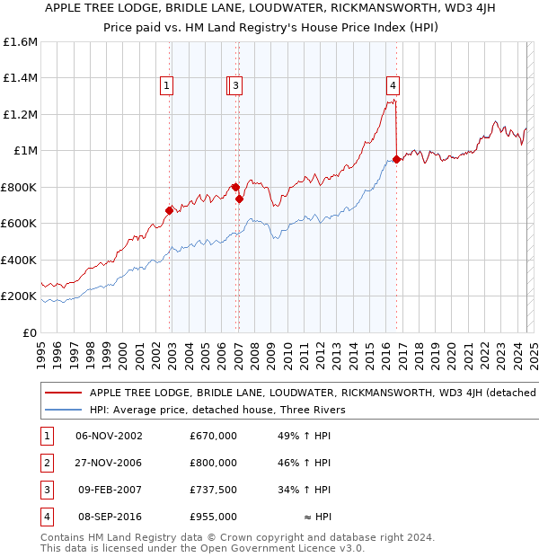 APPLE TREE LODGE, BRIDLE LANE, LOUDWATER, RICKMANSWORTH, WD3 4JH: Price paid vs HM Land Registry's House Price Index