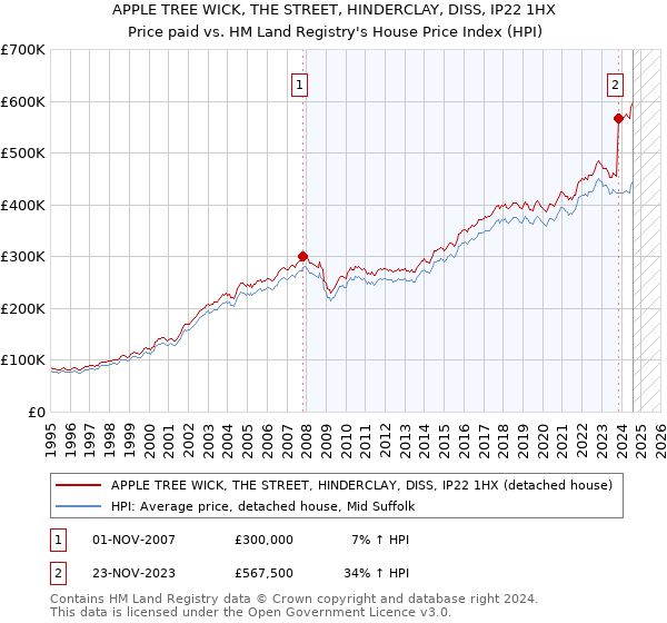 APPLE TREE WICK, THE STREET, HINDERCLAY, DISS, IP22 1HX: Price paid vs HM Land Registry's House Price Index