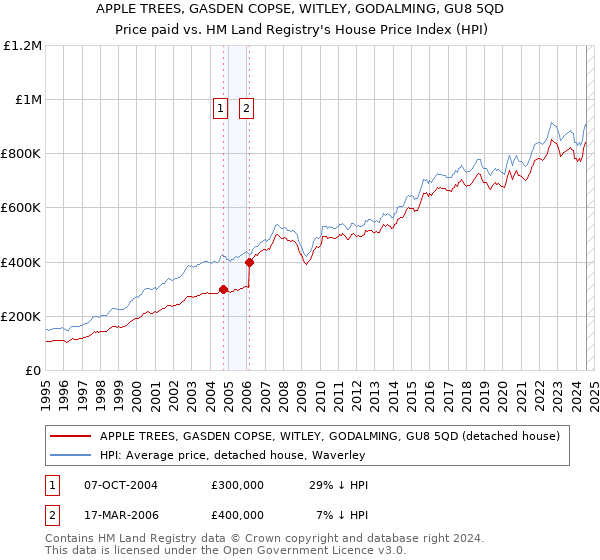 APPLE TREES, GASDEN COPSE, WITLEY, GODALMING, GU8 5QD: Price paid vs HM Land Registry's House Price Index