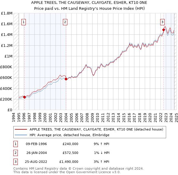 APPLE TREES, THE CAUSEWAY, CLAYGATE, ESHER, KT10 0NE: Price paid vs HM Land Registry's House Price Index