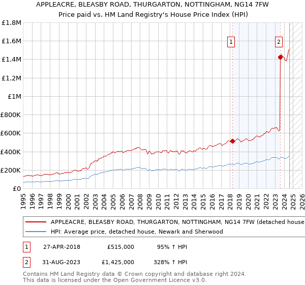 APPLEACRE, BLEASBY ROAD, THURGARTON, NOTTINGHAM, NG14 7FW: Price paid vs HM Land Registry's House Price Index