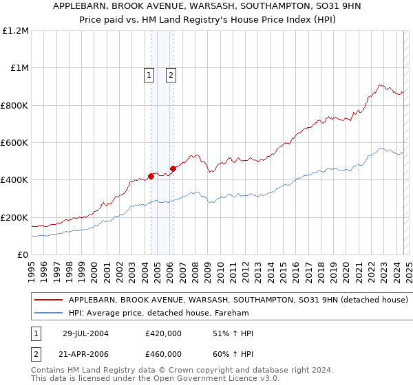 APPLEBARN, BROOK AVENUE, WARSASH, SOUTHAMPTON, SO31 9HN: Price paid vs HM Land Registry's House Price Index