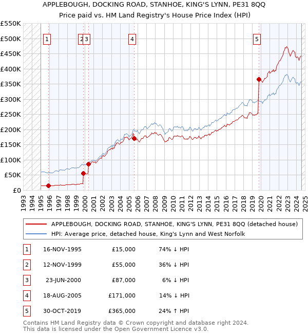 APPLEBOUGH, DOCKING ROAD, STANHOE, KING'S LYNN, PE31 8QQ: Price paid vs HM Land Registry's House Price Index