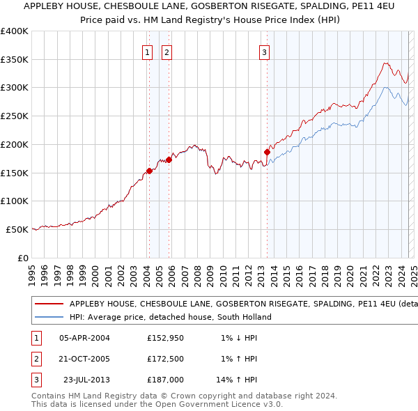 APPLEBY HOUSE, CHESBOULE LANE, GOSBERTON RISEGATE, SPALDING, PE11 4EU: Price paid vs HM Land Registry's House Price Index