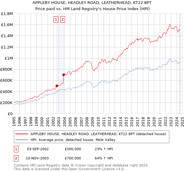 APPLEBY HOUSE, HEADLEY ROAD, LEATHERHEAD, KT22 8PT: Price paid vs HM Land Registry's House Price Index