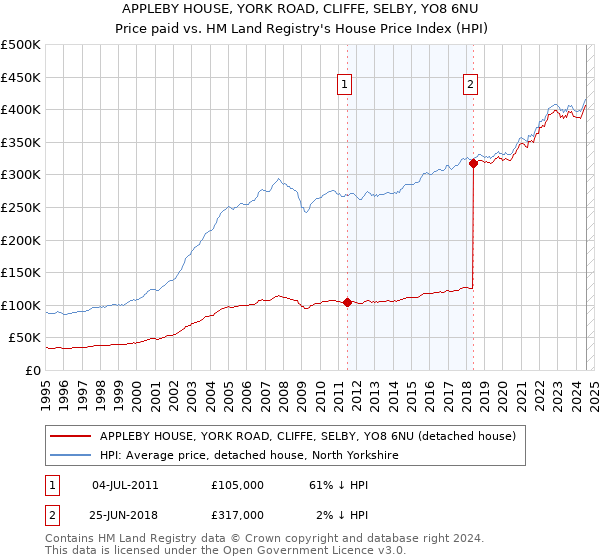 APPLEBY HOUSE, YORK ROAD, CLIFFE, SELBY, YO8 6NU: Price paid vs HM Land Registry's House Price Index