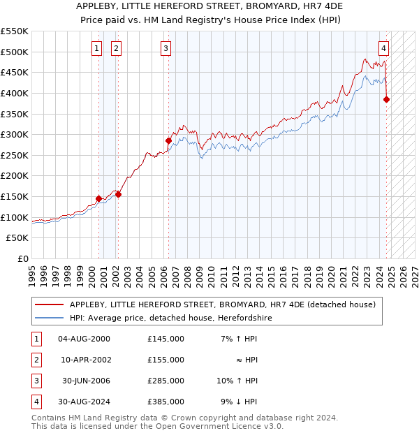 APPLEBY, LITTLE HEREFORD STREET, BROMYARD, HR7 4DE: Price paid vs HM Land Registry's House Price Index