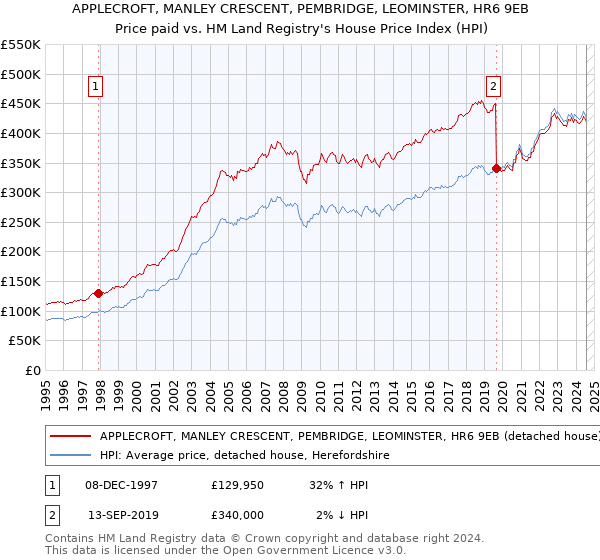 APPLECROFT, MANLEY CRESCENT, PEMBRIDGE, LEOMINSTER, HR6 9EB: Price paid vs HM Land Registry's House Price Index