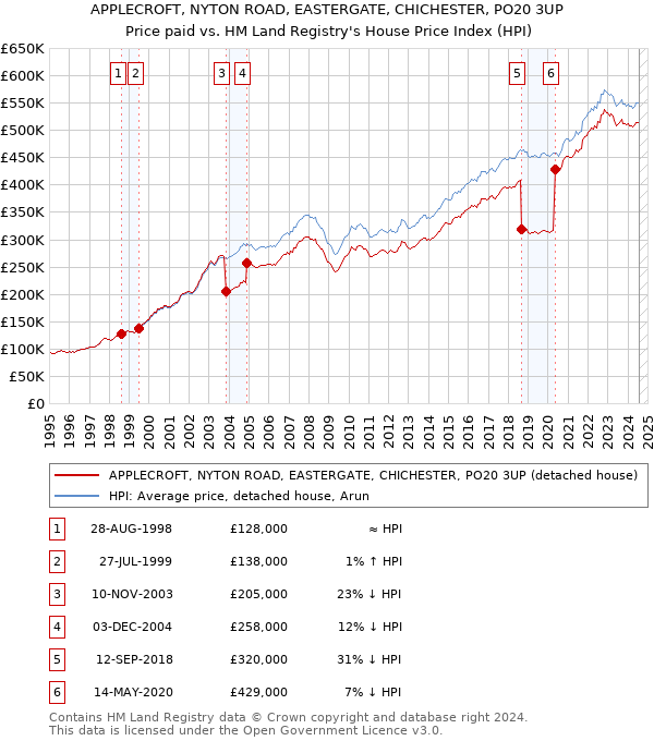 APPLECROFT, NYTON ROAD, EASTERGATE, CHICHESTER, PO20 3UP: Price paid vs HM Land Registry's House Price Index