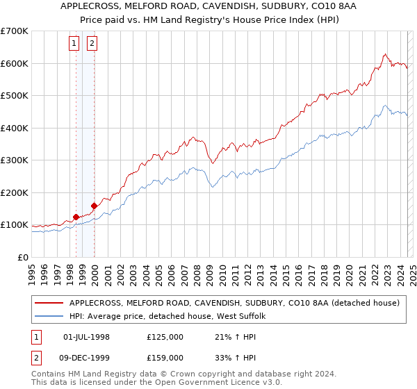 APPLECROSS, MELFORD ROAD, CAVENDISH, SUDBURY, CO10 8AA: Price paid vs HM Land Registry's House Price Index