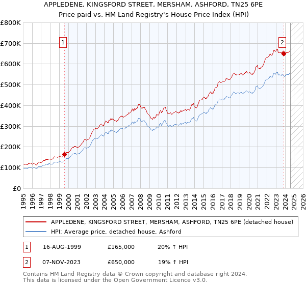 APPLEDENE, KINGSFORD STREET, MERSHAM, ASHFORD, TN25 6PE: Price paid vs HM Land Registry's House Price Index