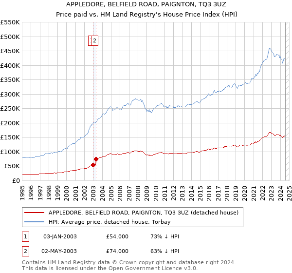 APPLEDORE, BELFIELD ROAD, PAIGNTON, TQ3 3UZ: Price paid vs HM Land Registry's House Price Index