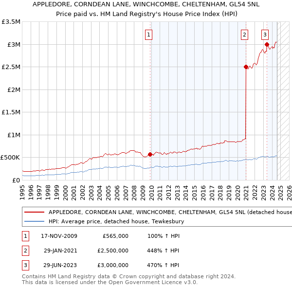 APPLEDORE, CORNDEAN LANE, WINCHCOMBE, CHELTENHAM, GL54 5NL: Price paid vs HM Land Registry's House Price Index