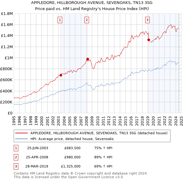 APPLEDORE, HILLBOROUGH AVENUE, SEVENOAKS, TN13 3SG: Price paid vs HM Land Registry's House Price Index