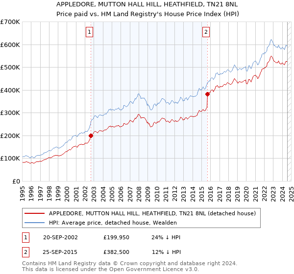 APPLEDORE, MUTTON HALL HILL, HEATHFIELD, TN21 8NL: Price paid vs HM Land Registry's House Price Index