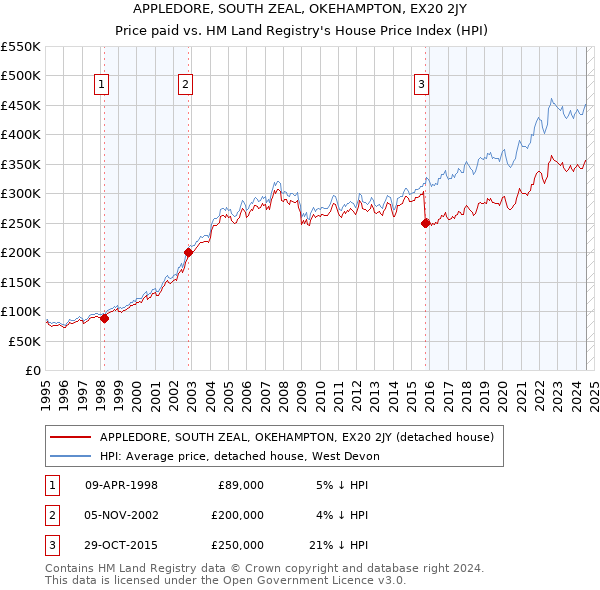 APPLEDORE, SOUTH ZEAL, OKEHAMPTON, EX20 2JY: Price paid vs HM Land Registry's House Price Index