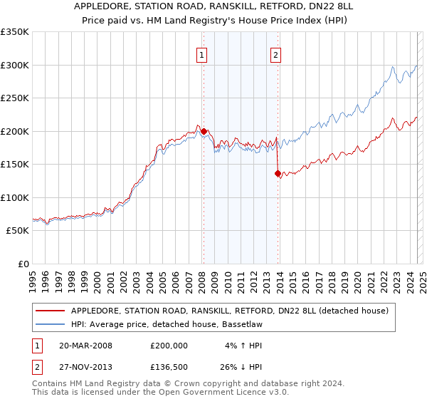 APPLEDORE, STATION ROAD, RANSKILL, RETFORD, DN22 8LL: Price paid vs HM Land Registry's House Price Index