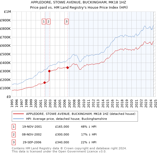 APPLEDORE, STOWE AVENUE, BUCKINGHAM, MK18 1HZ: Price paid vs HM Land Registry's House Price Index