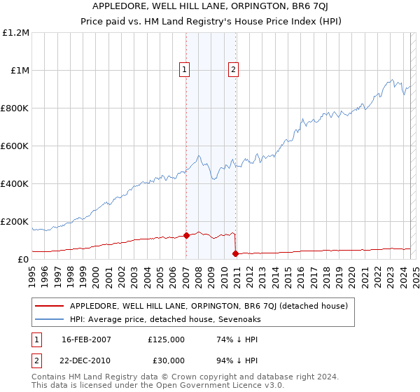 APPLEDORE, WELL HILL LANE, ORPINGTON, BR6 7QJ: Price paid vs HM Land Registry's House Price Index