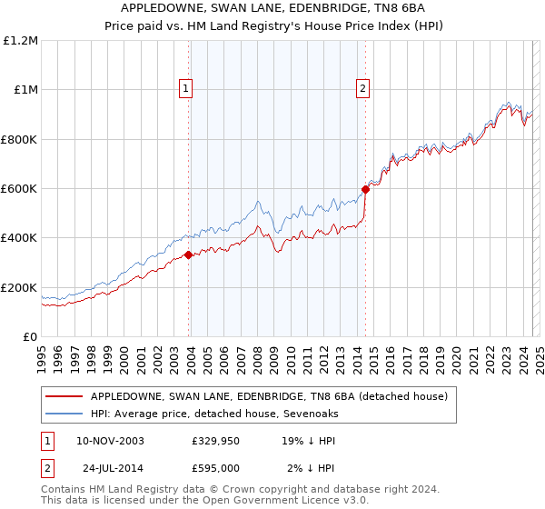 APPLEDOWNE, SWAN LANE, EDENBRIDGE, TN8 6BA: Price paid vs HM Land Registry's House Price Index