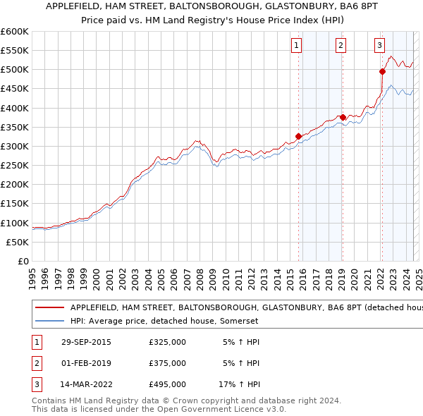 APPLEFIELD, HAM STREET, BALTONSBOROUGH, GLASTONBURY, BA6 8PT: Price paid vs HM Land Registry's House Price Index