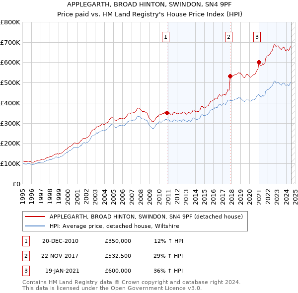 APPLEGARTH, BROAD HINTON, SWINDON, SN4 9PF: Price paid vs HM Land Registry's House Price Index