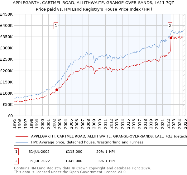 APPLEGARTH, CARTMEL ROAD, ALLITHWAITE, GRANGE-OVER-SANDS, LA11 7QZ: Price paid vs HM Land Registry's House Price Index