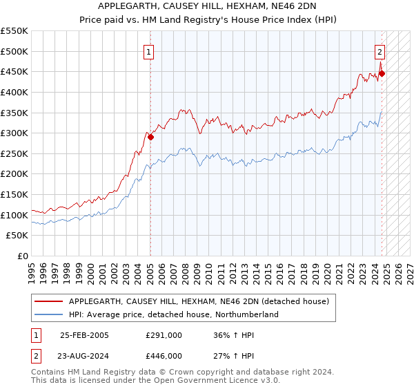 APPLEGARTH, CAUSEY HILL, HEXHAM, NE46 2DN: Price paid vs HM Land Registry's House Price Index