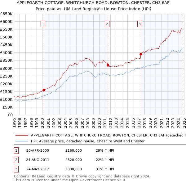 APPLEGARTH COTTAGE, WHITCHURCH ROAD, ROWTON, CHESTER, CH3 6AF: Price paid vs HM Land Registry's House Price Index