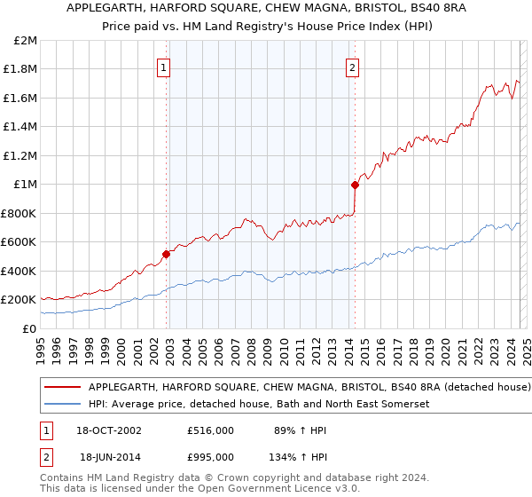 APPLEGARTH, HARFORD SQUARE, CHEW MAGNA, BRISTOL, BS40 8RA: Price paid vs HM Land Registry's House Price Index