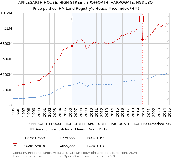 APPLEGARTH HOUSE, HIGH STREET, SPOFFORTH, HARROGATE, HG3 1BQ: Price paid vs HM Land Registry's House Price Index