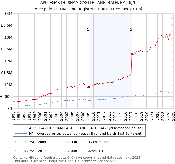 APPLEGARTH, SHAM CASTLE LANE, BATH, BA2 6JN: Price paid vs HM Land Registry's House Price Index