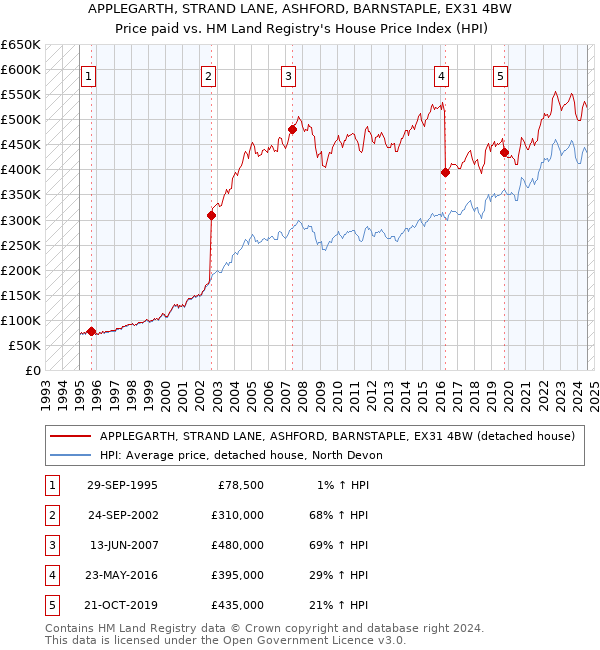 APPLEGARTH, STRAND LANE, ASHFORD, BARNSTAPLE, EX31 4BW: Price paid vs HM Land Registry's House Price Index