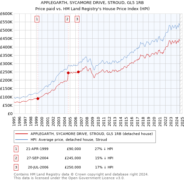 APPLEGARTH, SYCAMORE DRIVE, STROUD, GL5 1RB: Price paid vs HM Land Registry's House Price Index