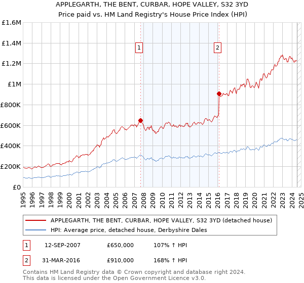 APPLEGARTH, THE BENT, CURBAR, HOPE VALLEY, S32 3YD: Price paid vs HM Land Registry's House Price Index