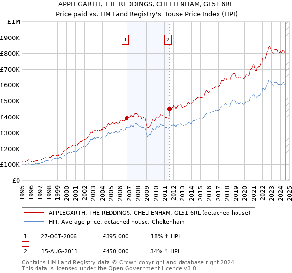 APPLEGARTH, THE REDDINGS, CHELTENHAM, GL51 6RL: Price paid vs HM Land Registry's House Price Index