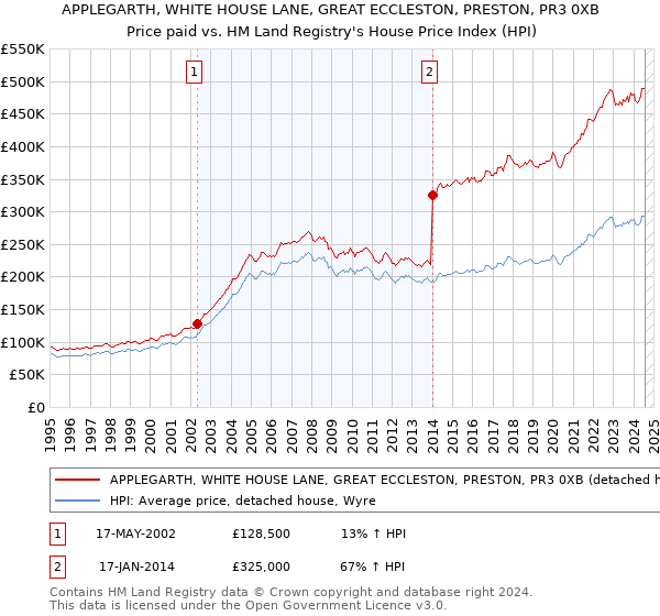 APPLEGARTH, WHITE HOUSE LANE, GREAT ECCLESTON, PRESTON, PR3 0XB: Price paid vs HM Land Registry's House Price Index